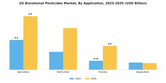 US Biorational Pesticides Market  Segment Image 1
