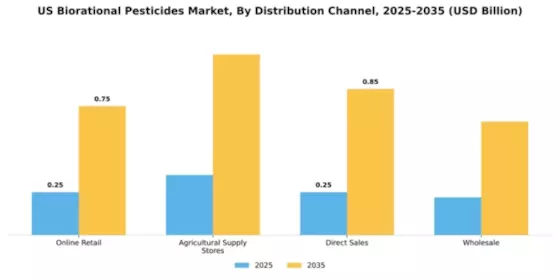 US Biorational Pesticides Market  Segment Image 2