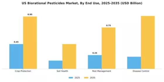 US Biorational Pesticides Market  Segment Image 3