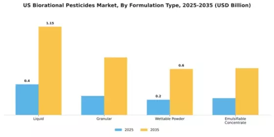 US Biorational Pesticides Market  Segment Image 4