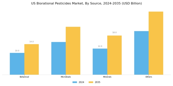 US Biorational Pesticides Market  Segment Image 0
