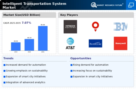 Intelligent Transportation System Market Infographic