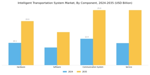 Intelligent Transportation System Market Segment Image 1