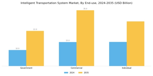 Intelligent Transportation System Market Segment Image 3
