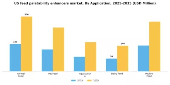 US Feed Palatability Enhancers Modifiers Market Segment Image 0