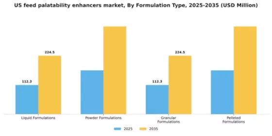 US Feed Palatability Enhancers Modifiers Market Segment Image 2