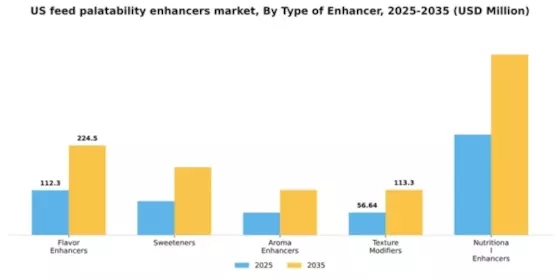 US Feed Palatability Enhancers Modifiers Market Segment Image 3