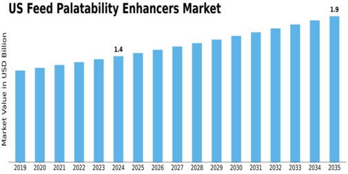 US Feed Palatability Enhancers Modifiers Market Size