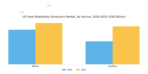US Feed Palatability Enhancers Modifiers Market Segment Image 1