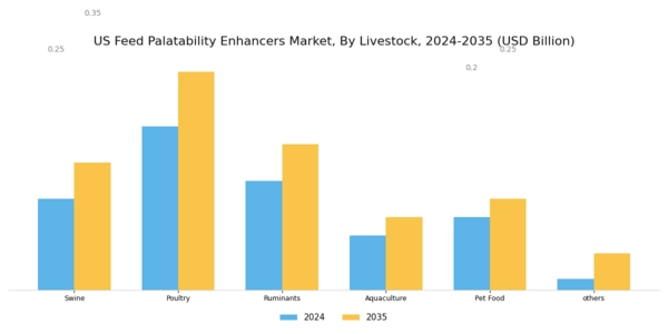 US Feed Palatability Enhancers Modifiers Market Segment Image 2