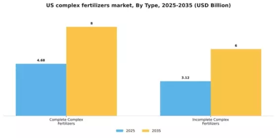 US Complex Fertilizers Market Segment Image 3