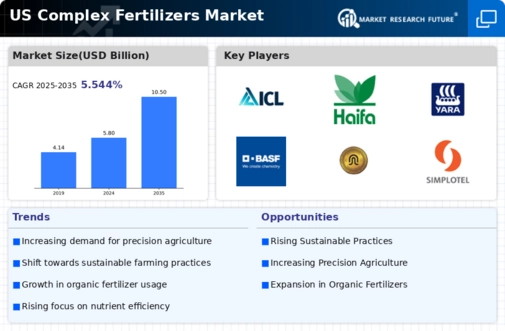 US Complex Fertilizers Market Infographic