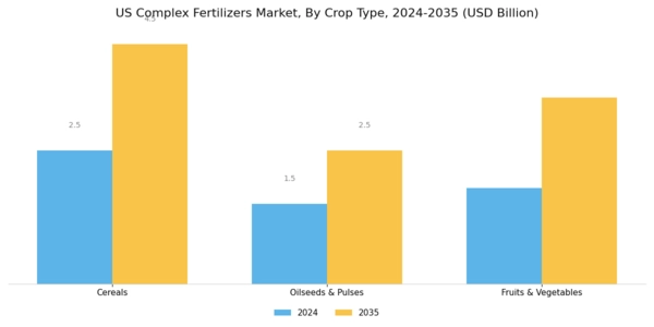 US Complex Fertilizers Market Segment Image 3