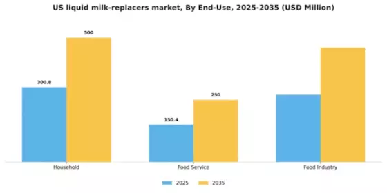 US Liquid Milk Replacers Market Segment Image 1