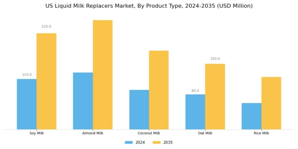 US Liquid Milk Replacers Market Segment Image 0