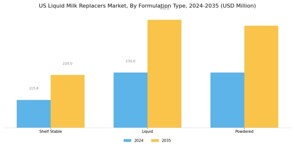 US Liquid Milk Replacers Market Segment Image 1