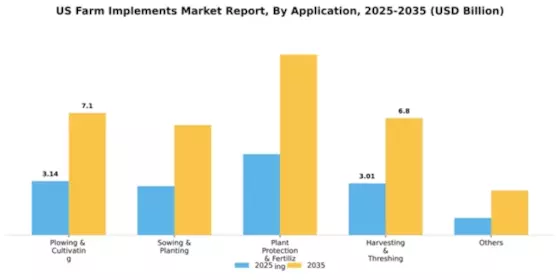 US Farm Implements Market Segment Image 0