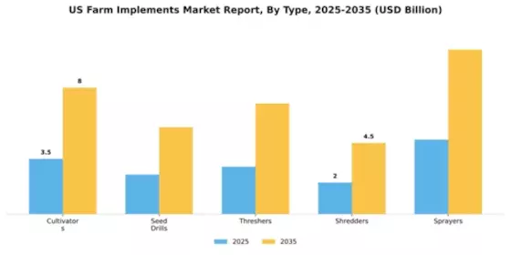 US Farm Implements Market Segment Image 1