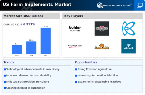 US Farm Implements Market Infographic