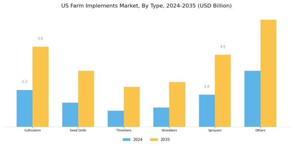 US Farm Implements Market Segment Image 0