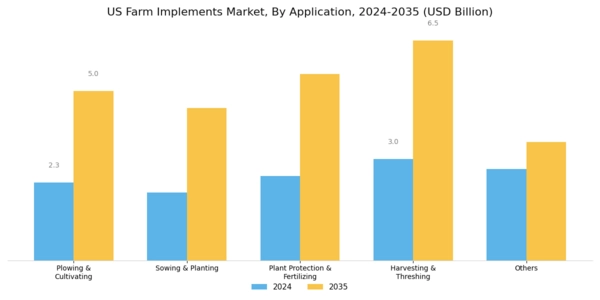 US Farm Implements Market Segment Image 1