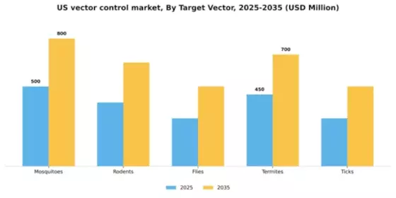 US Vector Control Market Segment Image 2
