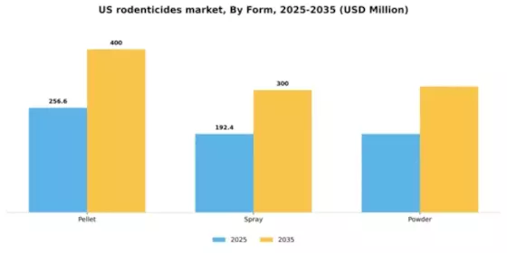 US Rodenticides Market Segment Image 1