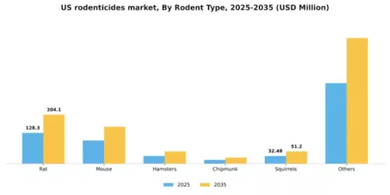 US Rodenticides Market Segment Image 2