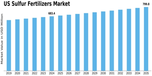 US Sulfur Fertilizers Market Size