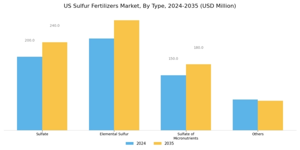 US Sulfur Fertilizers Market Segment Image 0