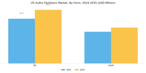 US Sulfur Fertilizers Market Segment Image 1