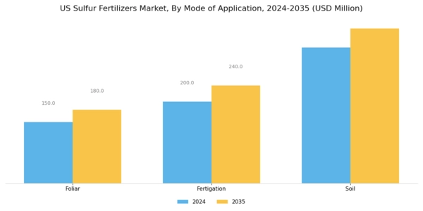 US Sulfur Fertilizers Market Segment Image 2