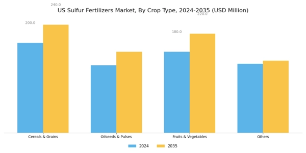 US Sulfur Fertilizers Market Segment Image 3