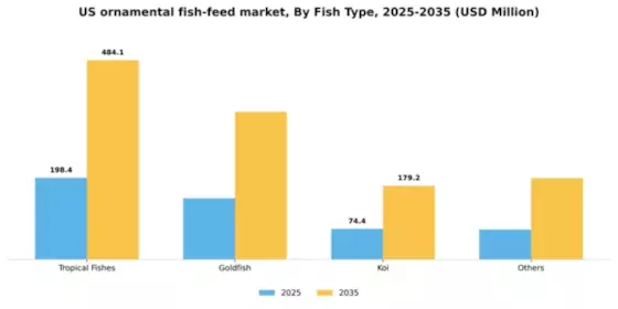 US Ornamental Fish Feed Market Segment Image 1
