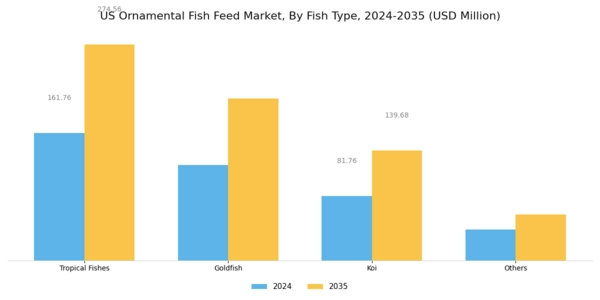 US Ornamental Fish Feed Market Segment Image 1