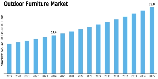 Outdoor Furniture Market Size