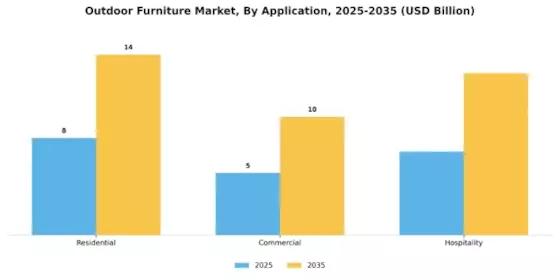 Outdoor Furniture Market Segment Image 2