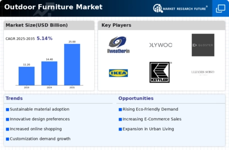 Outdoor Furniture Market Infographic