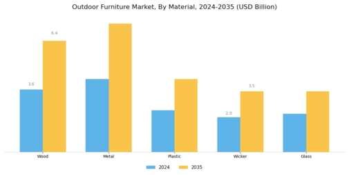 Outdoor Furniture Market Segment Image 0