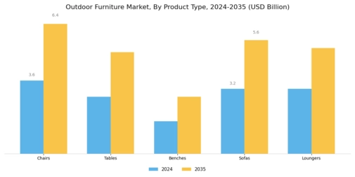 Outdoor Furniture Market Segment Image 1