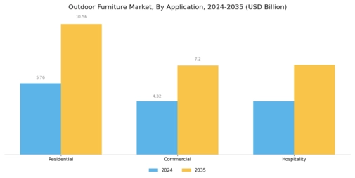 Outdoor Furniture Market Segment Image 2