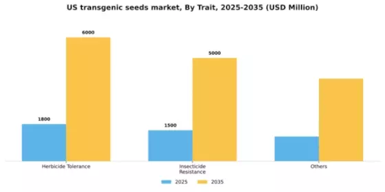 US Transgenic Seeds Market Segment Image 1