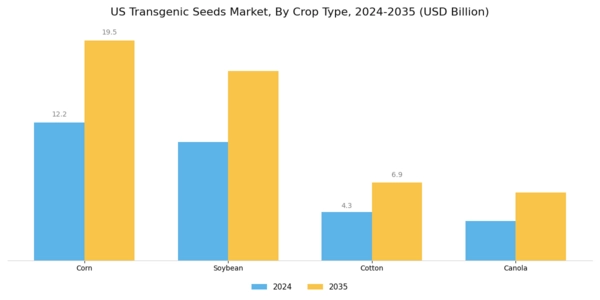 US Transgenic Seeds Market Segment Image 1
