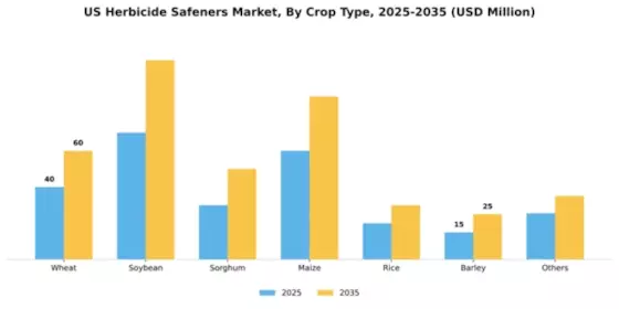 US Herbicide Safeners Market Segment Image 1