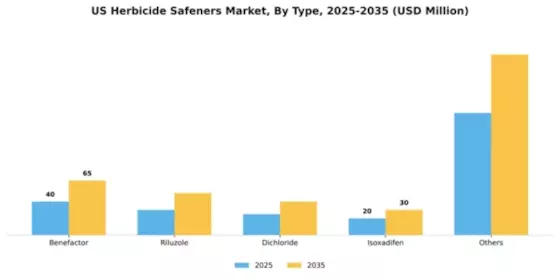 US Herbicide Safeners Market Segment Image 3