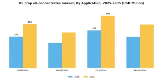 US Crop Oil Concentrates Market Segment Image 0