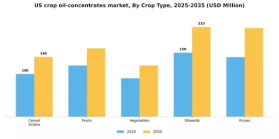US Crop Oil Concentrates Market Segment Image 1