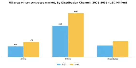 US Crop Oil Concentrates Market Segment Image 2