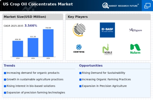 US Crop Oil Concentrates Market Infographic