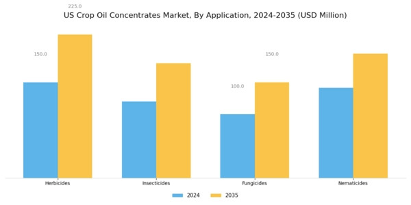 US Crop Oil Concentrates Market Segment Image 0